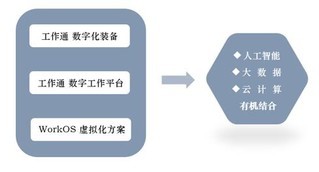 云狐“工作易”全新升級(jí)為“工作通” 開啟云計(jì)算裝備技術(shù)服務(wù)新篇章